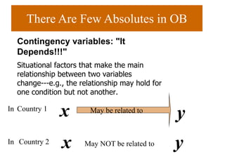 There Are Few Absolutes in OB
x y
Contingency variables: "It
Depends!!!"
Situational factors that make the main
relationship between two variables
change---e.g., the relationship may hold for
one condition but not another.
Country 1
x y
Country 2
May be related to
May NOT be related to
In
In
 