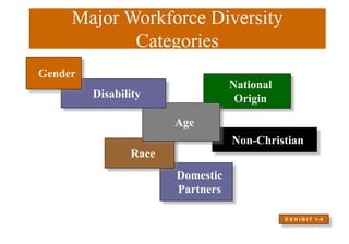 Domestic
Partners
Major Workforce Diversity
Categories
Race
Non-Christian
National
Origin
Age
Disability
E X H I B I T 1–4
Gender
 