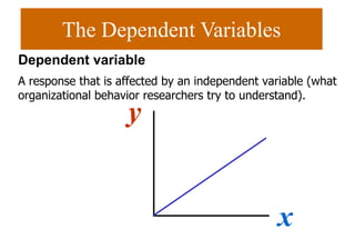 The Dependent Variables
x
y
Dependent variable
A response that is affected by an independent variable (what
organizational behavior researchers try to understand).
 