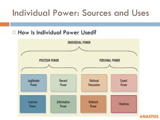 Individual Power: Sources and Uses How Is Individual Power Used? ANASTOS 