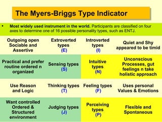  Most widely used instrument in the world. Participants are classified on four
axes to determine one of 16 possible personality types, such as ENTJ.
Outgoing open
Sociable and
Assertive
Extroverted
types
(E)
Introverted
types
(I)
Quiet and Shy
appeared to be timid
Practical and prefer
routine ordered n
organized
Sensing types
(S)
Intuitive
types
(N)
Unconscious
Processes, gut
feelings n take
holistic approach
Use Reason
and Logic
Thinking types
(T)
Feeling types
(F)
Uses personal
Values & Emotions
Want controlled
Ordered &
Structured
environment
Judging types
(J)
Perceiving
types
(P)
Flexible and
Spontaneous
The Myers-Briggs Type IndicatorThe Myers-Briggs Type Indicator
 