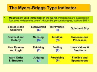  Most widely used instrument in the world. Participants are classified on
four axes to determine one of 16 possible personality types, such as ENTJ.
Sociable and
Assertive
Extroverted
(E)
Introverted
(I)
Quiet and Shy
Practical and
Orderly
Sensing
(S)
Intuitive
(N)
Unconscious
Processes
Use Reason
and Logic
Thinking
(T)
Feeling
(F)
Uses Values &
Emotions
Want Order
& Structure
Judging
(J)
Perceiving
(P)
Flexible and
Spontaneous
The Myers-Briggs Type IndicatorThe Myers-Briggs Type Indicator
 