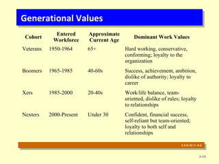 Generational ValuesGenerational Values
Cohort
Entered
Workforce
Approximate
Current Age
Dominant Work Values
Veterans 1950-1964 65+ Hard working, conservative,
conforming; loyalty to the
organization
Boomers 1965-1985 40-60s Success, achievement, ambition,
dislike of authority; loyalty to
career
Xers 1985-2000 20-40s Work/life balance, team-
oriented, dislike of rules; loyalty
to relationships
Nexters 2000-Present Under 30 Confident, financial success,
self-reliant but team-oriented;
loyalty to both self and
relationships
4-59
E X H I B I T 4–5
E X H I B I T 4–5
 