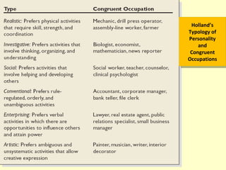 Holland’s
Typology of
Personality
and
Congruent
Occupations
Holland’s
Typology of
Personality
and
Congruent
Occupations
 