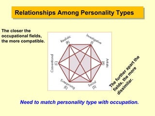 Relationships Among Personality TypesRelationships Among Personality Types
The closer the
occupational fields,
the more compatible.
The
furtherapartthe
fields,the
m
ore
dissim
ilar.
Need to match personality type with occupation.
 