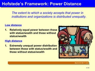 Hofstede’s Framework: Power DistanceHofstede’s Framework: Power Distance
The extent to which a society accepts that power in
institutions and organizations is distributed unequally.
4-66
Low distance
1. Relatively equal power between those
with status/wealth and those without
status/wealth
High distance
1. Extremely unequal power distribution
between those with status/wealth and
those without status/wealth
See E X H I B I T 4–6
See E X H I B I T 4–6
 
