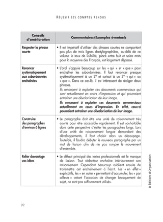 R É U S S I R S E S C O M P T E S R E N D U S
92
©Éditionsd’Organisation
Conseils
d’amélioration
Commentaires/Exemples éventuels
Respecter la phrase
courte
• Il est impératif d’utiliser des phrases courtes ne comportant
pas plus de trois lignes dactylographiées, au-delà de ce
volume le taux de lisibilité, placé entre huit et seize mots
pour la moyenne des Français, est largement dépassé.
Renoncer
systématiquement
aux subordonnées
enchaînées
• L’oral s’appuie beaucoup sur les « qui » et « que » pour
enchaîner les subordonnées. Il faut renoncer presque
systématiquement à un 2e et surtout à un 3e « qui » ou
« que ». Dans ce cas-là, il est intéressant de rédiger deux
phrases.
Ils renoncent à exploiter ces documents commerciaux qui
sont actuellement en cours d’impression et qui pourraient
entraîner une dévalorisation de leur image.
Ils renoncent à exploiter ces documents commerciaux
actuellement en cours d’impression. En effet, ceux-ci
pourraient entraîner une dévalorisation de leur image.
Construire
des paragraphes
d’environ 6 lignes
• Le paragraphe doit être une unité de raisonnement très
courte pour être accessible rapidement. Il est souhaitable
dans cette perspective d’éviter les paragraphes longs. Lors
d’une unité de raisonnement longue demandant des
développements, il faut choisir alors un découpage.
Toutefois, il faudra débuter le nouveau paragraphe par un
mot de liaison aﬁn de ne pas rompre le mouvement
d’ensemble.
Relier davantage
vos idées
• Le défaut principal des textes professionnels est le manque
de liaison. Tout rédacteur enchaîne intérieurement son
raisonnement. Cependant beaucoup oublient ensuite de
transmettre cet enchaînement à l’écrit. Les « en effet »
explicatifs, les « en outre » permettant d’accumuler, les « par
ailleurs » créant l’occasion de changer brusquement de
sujet, ne sont pas sufﬁsamment utilisés.
 