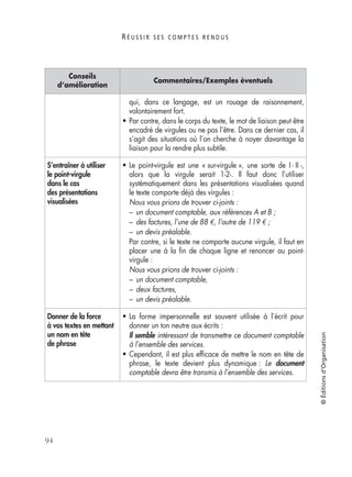 R É U S S I R S E S C O M P T E S R E N D U S
94
©Éditionsd’Organisation
qui, dans ce langage, est un rouage de raisonnement,
volontairement fort.
• Par contre, dans le corps du texte, le mot de liaison peut être
encadré de virgules ou ne pas l’être. Dans ce dernier cas, il
s’agit des situations où l’on cherche à noyer davantage la
liaison pour la rendre plus subtile.
S’entraîner à utiliser
le point-virgule
dans le cas
des présentations
visualisées
• Le point-virgule est une « sur-virgule », une sorte de I - II -,
alors que la virgule serait 1-2-. Il faut donc l’utiliser
systématiquement dans les présentations visualisées quand
le texte comporte déjà des virgules :
Nous vous prions de trouver ci-joints :
– un document comptable, aux références A et B ;
– des factures, l’une de 88 €, l’autre de 119 € ;
– un devis préalable.
Par contre, si le texte ne comporte aucune virgule, il faut en
placer une à la ﬁn de chaque ligne et renoncer au point-
virgule :
Nous vous prions de trouver ci-joints :
– un document comptable,
– deux factures,
– un devis préalable.
Donner de la force
à vos textes en mettant
un nom en tête
de phrase
• La forme impersonnelle est souvent utilisée à l’écrit pour
donner un ton neutre aux écrits :
Il semble intéressant de transmettre ce document comptable
à l’ensemble des services.
• Cependant, il est plus efﬁcace de mettre le nom en tête de
phrase, le texte devient plus dynamique : Le document
comptable devra être transmis à l’ensemble des services.
Conseils
d’amélioration
Commentaires/Exemples éventuels
 