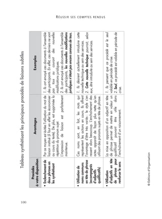 R É U S S I R S E S C O M P T E S R E N D U S
100
©Éditionsd’Organisation
Tableausynthétisantlesprincipauxprocédésdeliaisonssubtiles
Procédés
àvotredisposition
AvantagesExemples
•Enclenchementde
deuxphrasesen
lessynthétisant
Parcemoyenestévitéel’utilisationdumotde
liaisoninstitué(ilfauteneffetleséconomiser
aucoursdutexte).Deplus,estsuppriméela
répétitiondupronomsujet.
L’impressiondeliaisonestparfaitement
maintenue.
1.Ilsontenvoyécesdocumentsàl’ensemble
desparticipants.Eneffet,cesderniersnesont
pastousaucourantdesnouvelles
modiﬁcationsjuridiques.
2.Ilsontenvoyécesdocumentsàl’ensemble
desparticipants,lesnouvellesmodiﬁcations
juridiquesn’étantpasencoreconnuesdetous.
•Utilisationde
nomscommuns
entêtedephrase
(accompagnés
d’adjectifs
qualiﬁcatifs)
Cesnomssont,enfait,lesmotsqui
représententlesactionsencours.Ilsoffrent
l’avantaged’êtretrèsvariés:lestyles’en
ressentalorsbeaucoup.L’enchaînementdes
actesapparaîtdefaçonplusnettequ’en
utilisantdespronomssujetsentêtedephrase.
1.Ilsdésirentactuellementintroduirecette
nouvelletechniqueauseindesservices.
2.Cettenouvelletechniquepourrait,selon
eux,êtreintroduiteauseindesservices.
•Utilisation
d’adjectifsentête
dephrasepour
renforcerlesens
Lamiseenappositiond’unadjectifentête
dephrasepermetdemettreenvaleurun
qualiﬁcatifpouvantêtreutiledans
l’enchaînementd’unraisonnement.
1.Ilspensentqueceprocédéestleseul
valableenpériodedecrise.
2.Seul,ceprocédéestvalableenpériodede
crise.
 
