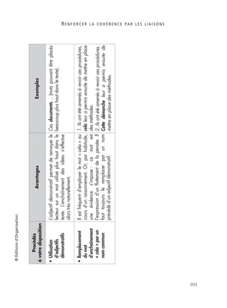 R E N F O R C E R L A C O H É R E N C E P A R L E S L I A I S O N S
101
©Éditionsd’Organisation
•Utilisation
d’adjectifs
démonstratifs
L’adjectifdémonstratifpermetderenvoyerle
lecteursurunmotutiliséplushautdansle
texte.L’enchaînementdesidéess’effectue
alorstrèsnaturellement.
Cesdocuments…(motspouvantêtreplacés
beaucoupplushautdansletexte).
•Remplacement
dumot
d’enchaînement
«cela»parun
nomcommun
Ilestfréquentd’employerlemot«cela»au
coursd’unraisonnement.Or,parhabitude,
uneévidences’impose:cemotest
l’expressiond’unﬂottementdelapensée.Il
fauttoujoursleremplacerparunnom
précédéd’unadjectifdémonstratif.
1.Ilsontétéamenésàrevoircesprocédures,
celaleurapermisensuitedemettreenplace
desméthodes.
2.Ilsontétéamenésàrevoircesprocédures.
Cettedémarcheleurapermisensuitede
mettreenplacedesméthodes.
Procédés
àvotredisposition
AvantagesExemples
 