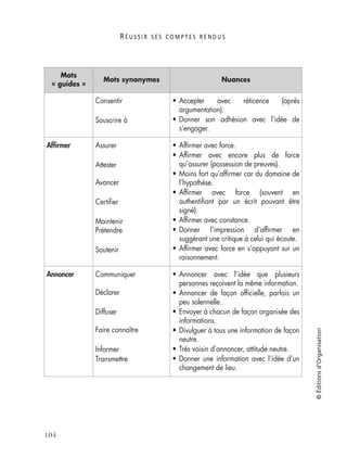 R É U S S I R S E S C O M P T E S R E N D U S
104
©Éditionsd’Organisation
Consentir
Souscrire à
• Accepter avec réticence (après
argumentation).
• Donner son adhésion avec l’idée de
s’engager.
Afﬁrmer Assurer
Attester
Avancer
Certiﬁer
Maintenir
Prétendre
Soutenir
• Afﬁrmer avec force.
• Afﬁrmer avec encore plus de force
qu’assurer (possession de preuves).
• Moins fort qu’afﬁrmer car du domaine de
l’hypothèse.
• Afﬁrmer avec force (souvent en
authentiﬁant par un écrit pouvant être
signé).
• Afﬁrmer avec constance.
• Donner l’impression d’afﬁrmer en
suggérant une critique à celui qui écoute.
• Afﬁrmer avec force en s’appuyant sur un
raisonnement.
Annoncer Communiquer
Déclarer
Diffuser
Faire connaître
Informer
Transmettre
• Annoncer avec l’idée que plusieurs
personnes reçoivent la même information.
• Annoncer de façon ofﬁcielle, parfois un
peu solennelle.
• Envoyer à chacun de façon organisée des
informations.
• Divulguer à tous une information de façon
neutre.
• Très voisin d’annoncer, attitude neutre.
• Donner une information avec l’idée d’un
changement de lieu.
Mots
« guides »
Mots synonymes Nuances
 