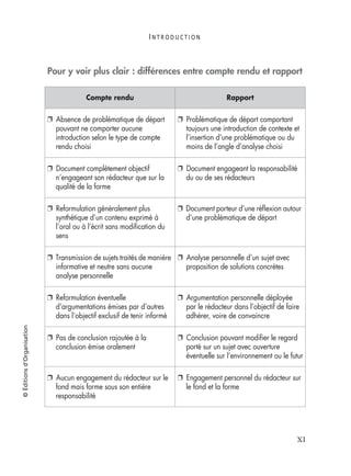 I N T R O D U C T I O N
XI
©Éditionsd’Organisation
Pour y voir plus clair : différences entre compte rendu et rapport
Compte rendu Rapport
❐ Absence de problématique de départ
pouvant ne comporter aucune
introduction selon le type de compte
rendu choisi
❐ Problématique de départ comportant
toujours une introduction de contexte et
l’insertion d’une problématique ou du
moins de l’angle d’analyse choisi
❐ Document complètement objectif
n’engageant son rédacteur que sur la
qualité de la forme
❐ Document engageant la responsabilité
du ou de ses rédacteurs
❐ Reformulation généralement plus
synthétique d’un contenu exprimé à
l’oral ou à l’écrit sans modiﬁcation du
sens
❐ Document porteur d’une réﬂexion autour
d’une problématique de départ
❐ Transmission de sujets traités de manière
informative et neutre sans aucune
analyse personnelle
❐ Analyse personnelle d’un sujet avec
proposition de solutions concrètes
❐ Reformulation éventuelle
d’argumentations émises par d’autres
dans l’objectif exclusif de tenir informé
❐ Argumentation personnelle déployée
par le rédacteur dans l’objectif de faire
adhérer, voire de convaincre
❐ Pas de conclusion rajoutée à la
conclusion émise oralement
❐ Conclusion pouvant modiﬁer le regard
porté sur un sujet avec ouverture
éventuelle sur l’environnement ou le futur
❐ Aucun engagement du rédacteur sur le
fond mais forme sous son entière
responsabilité
❐ Engagement personnel du rédacteur sur
le fond et la forme
 