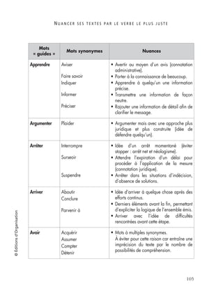 N U A N C E R S E S T E X T E S P A R L E V E R B E L E P L U S J U S T E
105
©Éditionsd’Organisation
Apprendre Aviser
Faire savoir
Indiquer
Informer
Préciser
• Avertir au moyen d’un avis (connotation
administrative).
• Porter à la connaissance de beaucoup.
• Apprendre à quelqu’un une information
précise.
• Transmettre une information de façon
neutre.
• Rajouter une information de détail aﬁn de
clariﬁer le message.
Argumenter Plaider • Argumenter mais avec une approche plus
juridique et plus construite (idée de
défendre quelqu’un).
Arrêter Interrompre
Surseoir
Suspendre
• Idée d’un arrêt momentané (éviter
stopper : arrêt net et néologisme).
• Attendre l’expiration d’un délai pour
procéder à l’application de la mesure
(connotation juridique).
• Arrêter dans les situations d’indécision,
d’absence de solutions.
Arriver Aboutir
Conclure
Parvenir à
• Idée d’arriver à quelque chose après des
efforts continus.
• Derniers éléments avant la ﬁn, permettant
d’expliciter la logique de l’ensemble émis.
• Arriver avec l’idée de difﬁcultés
rencontrées avant cette étape.
Avoir Acquérir
Assumer
Compter
Détenir
• Mots à multiples synonymes.
À éviter pour cette raison car entraîne une
imprécision du texte par le nombre de
possibilités de compréhension.
Mots
« guides »
Mots synonymes Nuances
 