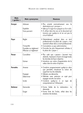 R É U S S I R S E S C O M P T E S R E N D U S
110
©Éditionsd’Organisation
Envoyer Adresser
Expédier
Faire parvenir
• Plus orienté nominativement vers le
destinataire qu’« envoyer ».
• Idée qu’il s’agit d’un paquet ou d’un colis.
• À utiliser dans les cas où le document est
transmis par quelqu’un et ne suit pas le
circuit habituel.
Payer Régler
S’acquitter
Procéder au règlement
Effectuer un règlement
• Généralement employé dans un écrit
professionnel à la place de « payer », mot
rarement utiliser dans un écrit professionnel.
• Connotation un peu administrative.
• Formules les plus fréquemment utilisées à
la place de « payer ».
Penser Considérer
Estimer
• Plus usité que « penser » (souvent trop
abstrait), impression d’avoir envisagé toutes
les données de façon objective.
• Introduire une notion d’appréciation de la
valeur dans la notion d’opinion.
Permettre Amener
Engager
Déterminer
Inciter
• Conduire progressivement quelqu’un alors
que permettre introduirait la notion de
supprimer tous les obstacles.
• Débuter une démarche.
• Délimiter avec précision un sujet pour
engager ensuite une action.
• Conduire quelqu’un à un type de
comportement en l’inﬂuençant.
Réclamer Demander
Exiger
• Forme faible de la réclamation : la
demande.
• Forme forte de l’ordre, utilisé dans les
situations très tendues.
Mots
« guides »
Mots synonymes Nuances
 