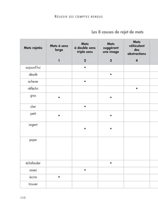 R É U S S I R S E S C O M P T E S R E N D U S
116
Les 8 causes de rejet de mots
Mots rejetés
Mots à sens
large
Mots
à double sens
triple sens
Mots
suggérant
une image
Mots
véhiculant
des
abstractions
1 2 3 4
aujourd’hui •
désolé •
achever •
réﬂéchir •
gros
• •
cher •
petit
• •
argent
• •
payer
échafauder •
assez •
écrire •
trouver
 