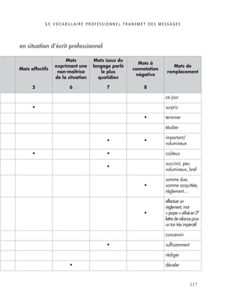 L E V O C A B U L A I R E P R O F E S S I O N N E L T R A N S M E T D E S M E S S A G E S
117
en situation d’écrit professionnel
Mots affectifs
Mots
exprimant une
non-maîtrise
de la situation
Mots issus du
langage parlé
le plus
quotidien
Mots à
connotation
négative
Mots de
remplacement
5 6 7 8
ce jour
• surpris
• terminer
étudier
• •
important/
volumineux
• • coûteux
•
succinct, peu
volumineux, bref
•
somme due,
somme acquittée,
règlement…
•
effectuer un
règlement, mot
« payer »utiliséen3e
lettre de relance pour
un ton très impératif
concevoir
• sufﬁsamment
rédiger
• déceler
 