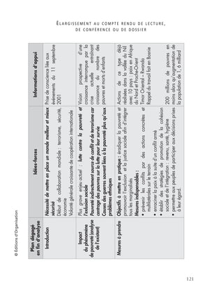 É L A R G I S S E M E N T A U C O M P T E R E N D U D E L E C T U R E ,
D E C O N F É R E N C E O U D E D O S S I E R
121
©Éditionsd’Organisation
Plandégagé
enﬁnd’analyse
Idées-forcesInformationsd’appui
IntroductionNécessitédemettreenplaceunmondemeilleuretmieux
sécurisé
Débutdecollaborationmondiale:terrorisme,sécurité,
économie
Volontégénéralecroissantedecoopérationinternationale
Prisedeconscienceliéeaux
événementsdu11septembre
2001
Impact
duphénomène
depauvreté(analyse
del’existant)
Plusgraveenjeuactuel:luttecontrelapauvretéet
l’exlusionsociale
Pauvretéindirectementsourcedeconﬂitetdeterrorismecar
centragedespauvressurlaluttepourleursurvie
Causesdesguerressouventliéesàlapauvretéplusqu’aux
problèmesethniques
Visionprospectived’une
croissanceinterrompueparla
criseactuelleentraînant
croissancedunombredes
pauvresetmortsd’enfants
MesuresàprendreObjectifsàmettreenpratique:éradiquerlapauvretéet
promouvoirl’exclusionetlajusticesocialeaﬁnd’intégrer
touslesmarginalisés
Mesuresindispensables:
•prévenirlesconﬂitspardesactionsconcrèteset
multilatéralessurleterrain
•enracinerlapaixàlasuited’unconﬂitarmé
•établirdesstratégiesdepromotiondelacohésion
socialeetdel’intégration:revenu,santé,hygiène
•permettreauxpeuplesdeparticiperauxdécisionsprises
àleurégard.
Actionsdecetypedéjà
réaliséesdanslavalléeduNil
avec10pays:paixenAfrique
duNordetProche-Orient
TimorOriental–Rwanda
RappeldutravailfaitenBosnie
200millionsdepauvresen
moinsalorsqu’augmentationde
lapopulationde1,6milliard
 