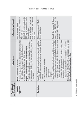 R É U S S I R S E S C O M P T E S R E N D U S
122
©Éditionsd’Organisation
Sont-elles
applicables?
Positif:casrécentsderéussite:
•baissedelapauvretédepuis20ansliéeàl’amélioration
despolitiquesdespaysenvoiededéveloppement
•améliorationdel’éducationetdelasanté
Négatif:nombreuxproblèmesàsurmonterencore
•moitiédesdéfavorisésdanspaysenstagnationéconomique
•augmentationdelapopulationmondialeaggravantle
problème
22%demoinsd’illettrés
Espérancedevie,passéede
45à64ans
2milliardsdepersonnesconcernées
20%delapopulation,moins
d’undollar/jour
Aideàl’Afriquepasséede
36à20dollarsparpersonne
en10ans
ConclusionAccroîtrel’aideextérieuresurtoutenAfriquetrèsfragilisée
•contrôlerlecommmerceinternationalenfaveurdespays
pauvres
•ciblerl’aideauxsecteursclés:
–investissement
–productivité
–emploi
•rechercherunesolutioninternationaleauxproblèmesmondiaux:
–luttercontreterrorismeetcriminalité/maladiestransmissibles
–mettrelespaysenvoiededéveloppementaux
commandesdesdécisions
–obtenirlaparticipationdusecteurprivé,des
associationsetdesbanques
–organiserunecoalitionmondialecontrelapauvreté
Importancedereleverledéﬁens’entraidantsurleplan
internationalenfaisantlesmeilleurschoix
Rôledessommetsdel’OMC
Sida–paludisme
Rappeldeserreursdel’après-
guerrede14/18etdes
réussitesdel’après-guerre
39/45
Plandégagé
enﬁnd’analyse
Idées-forcesInformationsd’appui
 