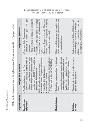 É L A R G I S S E M E N T A U C O M P T E R E N D U D E L E C T U R E ,
D E C O N F É R E N C E O U D E D O S S I E R
123
©Éditionsd’Organisation
Rôledelacommunedansl’implantationd’unréseaucâblé(1re
pagerecto)
AspectsabordésAnalysedelasituationPropositionsetconseils
Répartitiondes
compétences
•Doubleautorisationpourlecâble:
–autorisationtechnique(éta-blissementde
réseaux:compétencecommunaleauto-
risationd’exploitationdesréseauxcablés
donnéeparlaCNCLàunesociétésur
propositiondelacommune.
Règlesgénéralesdeprogrammation:
•moitiédescanauxd’expressionfrançaise,
•respectdudroitdelapersonne,
•protectiondel’enfance…
•Duréed’exploitationﬁxéecontractuellement
à20ans(article34–loi30/09/1986).
•Opterpour1des2applications
–construireleréseau(enSEMpar
exemple),
–faireconstruireleréseauparunesociété
privée.
•Soumettrelechoixdesmaîtresd’ouvrages
(environ10surlemarché)àlavigilancedu
CSA.
•Demanderl’approbationduCSApour
chaquenouveauprogrammeetservice
proposéssurleréseaucâblé.
Choixtechniques•Technologieindépendantedel’évolutiondu
réseau:
–ouvertureàdenouveauxservices:télé-achat,
vidéo-thèque,télé-alarme,télé-surveillance,
–systèmede«paper-view»liéaux
fonctionnalitéstechniquesduréseau.
•Déﬁnirunchoixnonpasenfonctiondes
seulesattentesmaisaussidel’évolutiondes
servicespériphériques.
Déﬁnition
duprojet
•Nécessitédeledéﬁnirleplusenamont
possibledesaréalisation.
•Réaliseruneétudedefaisabilitéduprojet:
audittechnique–ﬁnancierettechnique.
•Déﬁnirlescontraintessociales,
géographiques,institutionnelles.
 