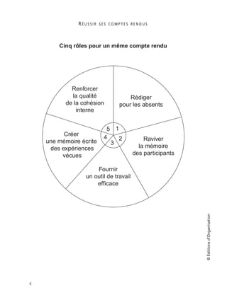 R É U S S I R S E S C O M P T E S R E N D U S
4
©Éditionsd’Organisation
Cinq rôles pour un même compte rendu
Renforcer
la qualité
de la cohésion
interne
Rédiger
pour les absents
Raviver
la mémoire
des participants
Fournir
un outil de travail
efficace
Créer
une mémoire écrite
des expériences
vécues
1
2
3
4
5
 