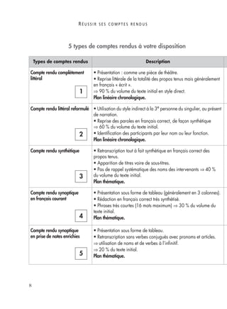 R É U S S I R S E S C O M P T E S R E N D U S
8
5 types de comptes rendus à votre disposition
Types de comptes rendus Description
Compte rendu complètement
littéral
• Présentation : comme une pièce de théâtre.
• Reprise littérale de la totalité des propos tenus mais généralement
en français « écrit ».
⇒ 90 % du volume du texte initial en style direct.
Plan linéaire chronologique.
Compte rendu littéral reformulé • Utilisation du style indirect à la 3e personne du singulier, au présent
de narration.
• Reprise des paroles en français correct, de façon synthétique
⇒ 60 % du volume du texte initial.
• Identiﬁcation des participants par leur nom ou leur fonction.
Plan linéaire chronologique.
Compte rendu synthétique • Retranscription tout à fait synthétique en français correct des
propos tenus.
• Apparition de titres voire de sous-titres.
• Pas de rappel systématique des noms des intervenants ⇒ 40 %
du volume du texte initial.
Plan thématique.
Compte rendu synoptique
en français courant
• Présentation sous forme de tableau (généralement en 3 colonnes).
• Rédaction en français correct très synthétisé.
• Phrases très courtes (16 mots maximum) ⇒ 30 % du volume du
texte initial.
Plan thématique.
Compte rendu synoptique
en prise de notes enrichies
• Présentation sous forme de tableau.
• Retranscription sans verbes conjugués avec pronoms et articles.
⇒ utilisation de noms et de verbes à l’inﬁnitif.
⇒ 20 % du texte initial.
Plan thématique.
1
2
3
4
5
 