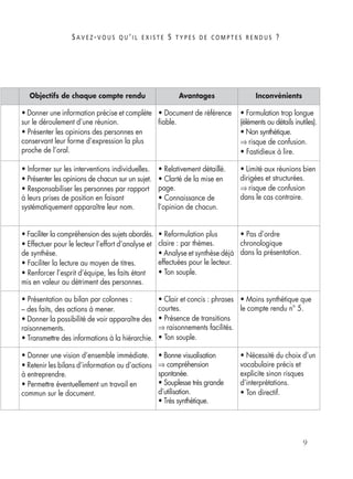 S A V E Z -V O U S Q U ’ I L E X I S T E 5 T Y P E S D E C O M P T E S R E N D U S ?
9
Objectifs de chaque compte rendu Avantages Inconvénients
• Donner une information précise et complète
sur le déroulement d’une réunion.
• Présenter les opinions des personnes en
conservant leur forme d’expression la plus
proche de l’oral.
• Document de référence
ﬁable.
• Formulation trop longue
(éléments ou détails inutiles).
• Non synthétique.
⇒ risque de confusion.
• Fastidieux à lire.
• Informer sur les interventions individuelles.
• Présenter les opinions de chacun sur un sujet.
• Responsabiliser les personnes par rapport
à leurs prises de position en faisant
systématiquement apparaître leur nom.
• Relativement détaillé.
• Clarté de la mise en
page.
• Connaissance de
l’opinion de chacun.
• Limité aux réunions bien
dirigées et structurées.
⇒ risque de confusion
dans le cas contraire.
• Faciliter la compréhension des sujets abordés.
• Effectuer pour le lecteur l’effort d’analyse et
de synthèse.
• Faciliter la lecture au moyen de titres.
• Renforcer l’esprit d’équipe, les faits étant
mis en valeur au détriment des personnes.
• Reformulation plus
claire : par thèmes.
• Analyse et synthèse déjà
effectuées pour le lecteur.
• Ton souple.
• Pas d’ordre
chronologique
dans la présentation.
• Présentation au bilan par colonnes :
– des faits, des actions à mener.
• Donner la possibilité de voir apparaître des
raisonnements.
• Transmettre des informations à la hiérarchie.
• Clair et concis : phrases
courtes.
• Présence de transitions
⇒ raisonnements facilités.
• Ton souple.
• Moins synthétique que
le compte rendu n° 5.
• Donner une vision d’ensemble immédiate.
• Retenir les bilans d’information ou d’actions
à entreprendre.
• Permettre éventuellement un travail en
commun sur le document.
• Bonne visualisation
⇒ compréhension
spontanée.
• Souplesse très grande
d’utilisation.
• Trés synthétique.
• Nécessité du choix d’un
vocabulaire précis et
explicite sinon risques
d’interprétations.
• Ton directif.
 
