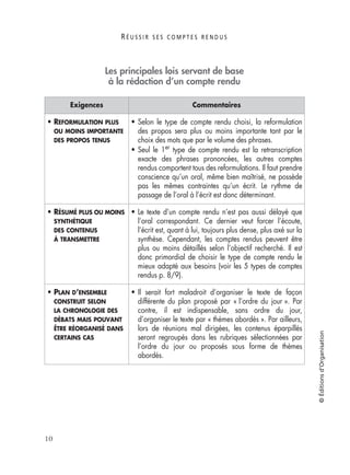 R É U S S I R S E S C O M P T E S R E N D U S
10
©Éditionsd’Organisation
Les principales lois servant de base
à la rédaction d’un compte rendu
Exigences Commentaires
• REFORMULATION PLUS
OU MOINS IMPORTANTE
DES PROPOS TENUS
• Selon le type de compte rendu choisi, la reformulation
des propos sera plus ou moins importante tant par le
choix des mots que par le volume des phrases.
• Seul le 1er type de compte rendu est la retranscription
exacte des phrases prononcées, les autres comptes
rendus comportent tous des reformulations. Il faut prendre
conscience qu’un oral, même bien maîtrisé, ne possède
pas les mêmes contraintes qu’un écrit. Le rythme de
passage de l’oral à l’écrit est donc déterminant.
• RÉSUMÉ PLUS OU MOINS
SYNTHÉTIQUE
DES CONTENUS
À TRANSMETTRE
• Le texte d’un compte rendu n’est pas aussi délayé que
l’oral correspondant. Ce dernier veut forcer l’écoute,
l’écrit est, quant à lui, toujours plus dense, plus axé sur la
synthèse. Cependant, les comptes rendus peuvent être
plus ou moins détaillés selon l’objectif recherché. Il est
donc primordial de choisir le type de compte rendu le
mieux adapté aux besoins (voir les 5 types de comptes
rendus p. 8/9).
• PLAN D’ENSEMBLE
CONSTRUIT SELON
LA CHRONOLOGIE DES
DÉBATS MAIS POUVANT
ÊTRE RÉORGANISÉ DANS
CERTAINS CAS
• Il serait fort maladroit d’organiser le texte de façon
différente du plan proposé par « l’ordre du jour ». Par
contre, il est indispensable, sans ordre du jour,
d’organiser le texte par « thèmes abordés ». Par ailleurs,
lors de réunions mal dirigées, les contenus éparpillés
seront regroupés dans les rubriques sélectionnées par
l’ordre du jour ou proposés sous forme de thèmes
abordés.
 