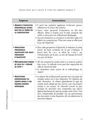 S A V E Z -V O U S Q U ’ I L E X I S T E 5 T Y P E S D E C O M P T E S R E N D U S ?
11
©Éditionsd’Organisation
• ABSENCE D’INITIATIVES
PERSONNELLES AUTRES
QUE SUR LA FORME OU
LA CONSTRUCTION
• Il serait très maladroit également d’intervenir person-
nellement sur la teneur des contenus.
• Aucun rajout personnel d’importance ne doit être
effectué, même si d’après nous le texte comporte des
oublis ou des points non sufﬁsamment développés.
• Aucune introduction ou conclusion ne doit être créée si le
débat n’en comporte pas. Il faut sans cesse en effet jouer
le jeu de l’objectivité.
• IMPLICATION
PERSONNELLE
INEXISTANTE PAR SOUCI
PERMANENT
D’OBJECTIVITÉ
• Dans cette perspective d’objectivité, le rédacteur du texte
choisit, de façon constante, de ne pas s’impliquer. Il
bannit donc les « je », et même les « nous », qui
l’introduiraient, par le sens, au sein de l’équipe de travail
aux yeux du lecteur.
• MÉTHODOLOGIE VOISINE
DE CELLE DU « RÉSUMÉ
DE TEXTE »
• Aﬁn de comparer le compte rendu à un exercice scolaire
bien connu, la méthode suivie peut être rapprochée de
celle du résumé de texte.
• La dissertation serait voisine de la méthodologie du
rapport.
• ADAPTATION
INDISPENSABLE DU
COMPTE RENDU À SES
PROPRES BESOINS
SPÉCIFIQUES
• La plupart des professionnels ignorent que cinq types de
comptes rendus sont à leur disposition. En l’absence de
cette information, ils utilisent généralement le type de
compte rendu adopté par leur service, sans trop d’esprit
critique à son propos. Ils s’étonnent ensuite du peu
d’impact du document sans comprendre que celui-ci
dépend étroitement du type de compte rendu choisi. Il est
donc indispensable de posséder une vue panoramique
des documents à notre disposition aﬁn de sélectionner le
document adéquat.
Exigences Commentaires
 
