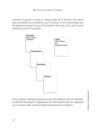 R É U S S I R S E S C O M P T E S R E N D U S
18
©Éditionsd’Organisation
situation le groupe se trouve à chaque étape de la réunion. On notera
alors intensément par moments, peu à d’autres, et on s’interrompra lors
de digressions lorsqu’il s’agit d’un moment hors sujet. Ces cartes à jouer
salvatrices sont les suivantes :
Cette vigilance intérieure permet de saisir les moments clés des réunions,
au-delà des bavardages et digressions. Les notes seront prises en s’appuyant
sur ces quatre cartes à jouer guidant la perception des contenus.
Contexte :
Bilan, besoin,
problème Joker
Informations
de
fonctionnement
Propositions
Décisions
Actions
 
