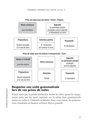 C O M M E N T P R E N D R E D E S N O T E S U T I L E S ?
29
©Éditionsd’Organisation
Respectez une unité grammaticale
lors de vos prises de notes
Il faut noter que la pensée hiérarchise mieux les idées quand la compa-
raison porte sur des mots exprimés sur la même base grammaticale
(noms ou verbes à l’inﬁnitif enchaînés). Pour cette raison, les présenta-
tions visualisées en hauteur utilisent déjà ce procédé.
Noms communs
pour les bilans
Prise de notes pour les bilans : Passé - Présent
Prise de notes pour les actions à entreprendre : Futur
Adjectifs
ou participes passés
employés comme adjectifs
si nécessaires au sens
Verbes à l’infinitif
pour les actions
Prépositions
Quand nécessité
d’un axe de sens
Prépositions
Quand nécessité
d’un axe de sens
Adverbes parfois
Si nécessaire
de nuancer le sens
Adverbes
Parfois
Possessifs
si nécessaire
Adjectifs
ou participes passés
employés
comme adjectifs
Noms communs
Possessifs
Si nécessaire
 