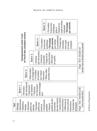 R É U S S I R S E S C O M P T E S R E N D U S
32
©Éditionsd’Organisation
•Délayage
•Redondances
•Répétitions
•Redites
•Expression
parfoistrop
relâchée
•Expression
parfoistrop
soutenue
•Incohérences
possibles
•Absence
possibledeplan
d’ensemble
desinterventions
•Liaisonsparfois
sous-entendues
•Différencesde
niveauentreles
interventions
•Exemplestrès
développés
Image–Oral:chocolataulait
(voirechocolatblanc)
Oral
Comparaisonsentrel’oral
etl’écritdescomptesrendus•Élimination
desredondances
•Suppression
desrépétitions
•Traduction
del’expression
oraleenlangage
écrit
Écritn°1
•Reformulation
enlangageécrit
•Formulation
desynthèse
pourchaque
intervention
•Mêmevaleur
accordéeàtous
Écritn°2
•Synthèse
desinterventions
•Cohérence
d’ensemble
•Exigencede
reconstructions
•Élimination
dusuperflu
Écritn°3
•Formulation
encoreplus
synthétique
•Découpage
parcolonnes
pourfaciliter
lacompréhension
•Phrasestrès
ramassées
avecsujets
etverbes
conjugués
Écritn°4
•Formulation
toujoursplus
synthétique
grâceà
l’absencede
sujetsetverbes
conjugués
•Découpage
parcolonnes
Écritn°5
Image–Écrit:chocolatnoir
tendantversladensitélaplusgrande
 
