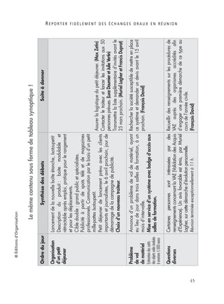 R E P O R T E R F I D È L E M E N T D E S É C H A N G E S O R A U X E N R É U N I O N
45
©Éditionsd’Organisation
Lemêmecontenusousformedetableausynoptique!
OrdredujourSynthèsedesdébatsSuiteàdonner
Organisation
d’unpetit
déjeuner
Lancementdelanouvelleboîteétanche,Isotoupetit
Descriptionduproduit:boitemodulableet
rétractableaprèsemploi,pratiquepourlerangement
etpourlesdéplacements.
Cibledouble:grandpublicetspécialistes.
Publicitéàpartirdespotstéléetdemagazines
professionnels.Communicationparlebiaisd’unpetit
mille-pattesIsotoupetit.
Petitdéjeunerdelancementprévuaveclesclients
importantsetjournalistes,le6avrilprochain,jourde
démarragedelacampagnedepublicité.
Choixd’unnouveautraiteur.
Assurerlalogistiquedupetitdéjeuner.(MaxZetin)
Contacterletraiteuretlancerlesinvitationsaux50
personnesprévues.(LuceDaumieretJulieVertin)
Transmettrelalistesupplémentaired’invitésavantle
25marsprochain.(MurielLagheretFrancisDuprat)
Problème
devol
dematériel
Estimationdescoûts
desobjetsvolésévaluée
àenvirons5000euros
Annonced’unproblèmedevoldematériel,ayant
eulieudejourdanstroissallesdeformation,àun
moisd’intervalle.
Miseenserviced’unsystèmeavecbadged’accèsaux
sallesdeformation.
Rechercherlasociétésusceptibledemettreenplace
cesystèmeetdemanderundevisavantle15avril
prochain.(FrançoisDavid)
Questions
diverses
Certainespersonnessontintéresséespardes
renseignementsconcernantlaVAE(ValidationdesAcquis
d’Expérience).Unavisfavorableestémis,parMuriel
Lagher,surcettedémarched’évolutionpersonnelle.
Réunionterminéeexceptionnellementà11h.
Recueillirdesrenseignementssurlesprocéduresde
VAEauprèsdesorganismesaccréditésaﬁn
d’engagerunepremièredémarchedecetypeau
coursdel’annéecivile.
(FrançoisDavid)
 