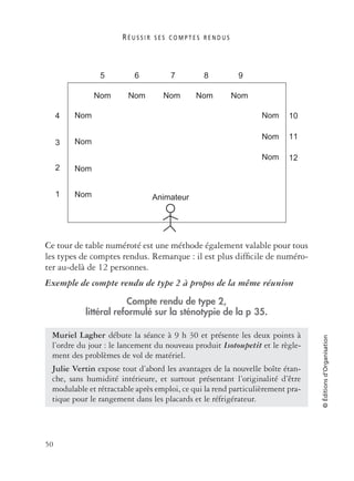 R É U S S I R S E S C O M P T E S R E N D U S
50
©Éditionsd’Organisation
Ce tour de table numéroté est une méthode également valable pour tous
les types de comptes rendus. Remarque : il est plus difﬁcile de numéro-
ter au-delà de 12 personnes.
Exemple de compte rendu de type 2 à propos de la même réunion
Compte rendu de type 2,
littéral reformulé sur la sténotypie de la p 35.
Muriel Lagher débute la séance à 9 h 30 et présente les deux points à
l’ordre du jour : le lancement du nouveau produit Isotoupetit et le règle-
ment des problèmes de vol de matériel.
Julie Vertin expose tout d’abord les avantages de la nouvelle boîte étan-
che, sans humidité intérieure, et surtout présentant l’originalité d’être
modulable et rétractable après emploi, ce qui la rend particulièrement pra-
tique pour le rangement dans les placards et le réfrigérateur.
Nom
Nom
Nom
Nom
Nom
5
4
3
2
1
6 7 8 9
10
11
12
Nom
Animateur
Nom Nom Nom
Nom
Nom
Nom
 