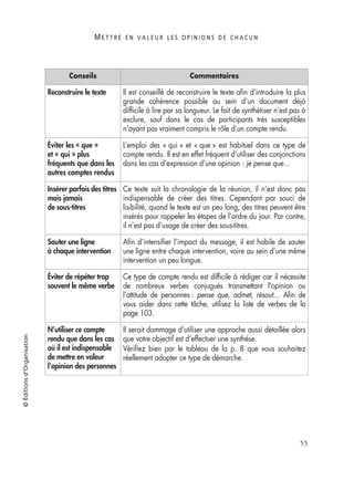 M E T T R E E N V A L E U R L E S O P I N I O N S D E C H A C U N
55
©Éditionsd’Organisation
Conseils Commentaires
Reconstruire le texte Il est conseillé de reconstruire le texte aﬁn d’introduire la plus
grande cohérence possible au sein d’un document déjà
difﬁcile à lire par sa longueur. Le fait de synthétiser n’est pas à
exclure, sauf dans le cas de participants très susceptibles
n’ayant pas vraiment compris le rôle d’un compte rendu.
Éviter les « que »
et « qui » plus
fréquents que dans les
autres comptes rendus
L’emploi des « qui » et « que » est habituel dans ce type de
compte rendu. Il est en effet fréquent d’utiliser des conjonctions
dans les cas d’expression d’une opinion : je pense que…
Insérer parfois des titres
mais jamais
de sous-titres
Ce texte suit la chronologie de la réunion, il n’est donc pas
indispensable de créer des titres. Cependant par souci de
lisibilité, quand le texte est un peu long, des titres peuvent être
insérés pour rappeler les étapes de l’ordre du jour. Par contre,
il n’est pas d’usage de créer des sous-titres.
Sauter une ligne
à chaque intervention
Aﬁn d’intensiﬁer l’impact du message, il est habile de sauter
une ligne entre chaque intervention, voire au sein d’une même
intervention un peu longue.
Éviter de répéter trop
souvent le même verbe
Ce type de compte rendu est difﬁcile à rédiger car il nécessite
de nombreux verbes conjugués transmettant l’opinion ou
l’attitude de personnes : pense que, admet, résout… Aﬁn de
vous aider dans cette tâche, utilisez la liste de verbes de la
page 103.
N’utiliser ce compte
rendu que dans les cas
où il est indispensable
de mettre en valeur
l’opinion des personnes
Il serait dommage d’utiliser une approche aussi détaillée alors
que votre objectif est d’effectuer une synthèse.
Vériﬁez bien par le tableau de la p. 8 que vous souhaitez
réellement adopter ce type de démarche.
 