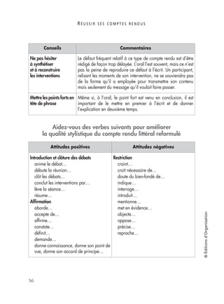 R É U S S I R S E S C O M P T E S R E N D U S
56
©Éditionsd’Organisation
Aidez-vous des verbes suivants pour améliorer
la qualité stylistique du compte rendu littéral reformulé
Conseils Commentaires
Ne pas hésiter
à synthétiser
et à reconstruire
les interventions
Le défaut fréquent relatif à ce type de compte rendu est d’être
rédigé de façon trop délayée. L’oral l’est souvent, mais ce n’est
pas la peine de reproduire ce défaut à l’écrit. Un participant,
relisant les moments de son intervention, ne se souviendra pas
de la forme qu’il a employée pour transmettre son contenu
mais seulement du message qu’il voulait faire passer.
Mettre les points forts en
tête de phrase
Même si, à l’oral, le point fort est venu en conclusion, il est
important de le mettre en premier à l’écrit et de donner
l’explication en deuxième temps.
Attitudes positives Attitudes négatives
Introduction et clôture des débats
anime le débat…
débute la réunion…
clôt les débats…
conclut les interventions par…
lève la séance…
résume…
Afﬁrmation
aborde…
accepte de…
afﬁrme…
constate…
déﬁnit…
demande…
donne connaissance, donne son point de
vue, donne son accord de principe…
Restriction
craint…
croit nécessaire de…
doute du bien-fondé de…
indique…
interroge…
introduit…
mentionne…
met en évidence…
objecte…
oppose…
précise…
reproche…
 