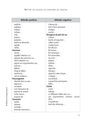 M E T T R E E N V A L E U R L E S O P I N I O N S D E C H A C U N
57
©Éditionsd’Organisation
explicite…
explique…
indique…
indique…
note…
précise…
présente…
réitère sa demande…
signale…
vériﬁe…
Assurance
ajoute…
appelle l’attention sur…
apporte des précisions sur…
attire l’attention sur…
appuie son argumentation par…
autorise…
défend
dirige le débat…
mentionne…
met en évidence…
Encouragement
abonde dans ce sens…
approuve…
corrobore
croit nécessaire de…
exprime le souhait…
invite chacun…
propose de…
Concession
admet…
adresse…
concède…
émet des restrictions…
s’étonne de…
tient à faire remarquer…
souligne…
soumet…
Divergence de point de vue
critique…
écarte cet argument…
s’élève contre…
s’entend pour…
fait allusion
fait preuve…
fait remarquer…
fait reconnaître…
nie avoir…
objecte…
réclame…
réfute…
reproche…
rétorque…
répond à cette critique…
s’indigne…
sous-entend…
surprend les participants…
tolère…
Crainte
craint…
redoute…
un différend s’élève alors sur…
une argumentation contraire s’ensuit
alors…
s’inquiète de…
émet des réticences…
Attitudes positives Attitudes négatives
 