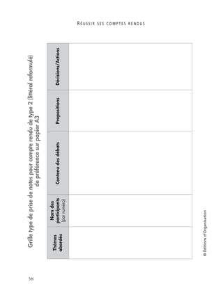 R É U S S I R S E S C O M P T E S R E N D U S
58
©Éditionsd’Organisation
Grilletypedeprisedenotespourcompterendudetype2(littéralreformulé)
depréférencesurpapierA3
Thèmes
abordés
Nomdes
participants
(parnuméro)
ContenudesdébatsPropositionsDécisions/Actions
 