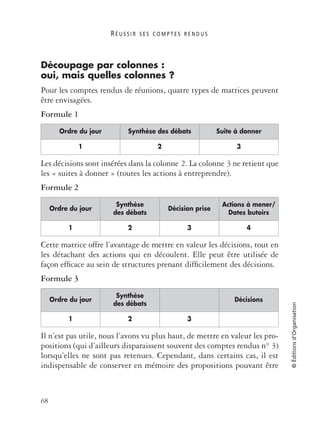 R É U S S I R S E S C O M P T E S R E N D U S
68
©Éditionsd’Organisation
Découpage par colonnes :
oui, mais quelles colonnes ?
Pour les comptes rendus de réunions, quatre types de matrices peuvent
être envisagées.
Formule 1
Les décisions sont insérées dans la colonne 2. La colonne 3 ne retient que
les « suites à donner » (toutes les actions à entreprendre).
Formule 2
Cette matrice offre l’avantage de mettre en valeur les décisions, tout en
les détachant des actions qui en découlent. Elle peut être utilisée de
façon efﬁcace au sein de structures prenant difﬁcilement des décisions.
Formule 3
Il n’est pas utile, nous l’avons vu plus haut, de mettre en valeur les pro-
positions (qui d’ailleurs disparaissent souvent des comptes rendus n° 3)
lorsqu’elles ne sont pas retenues. Cependant, dans certains cas, il est
indispensable de conserver en mémoire des propositions pouvant être
Ordre du jour Synthèse des débats Suite à donner
1 2 3
Ordre du jour
Synthèse
des débats
Décision prise
Actions à mener/
Dates butoirs
1 2 3 4
Ordre du jour
Synthèse
des débats
Décisions
1 2 3
 