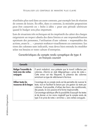 V I S U A L I S E R L E S C O N T E N U S D E M A N I È R E P L U S C L A I R E
69
©Éditionsd’Organisation
réutilisées plus tard dans un autre contexte, par exemple lors de réunion
de centres de loisirs. En effet, dans ce contexte, la moindre proposition
peut être conservée en « boîte à idées » pour une période ultérieure
quand le budget sera plus important.
Lors de situations très techniques où les impératifs du cahier des charges
exigeraient un respect absolu des dates limites et une responsabilisation
optimum des personnes, l’utilisation d’une colonne « responsables des
actions, avant le… » pourrait renforcer visuellement ces contraintes. Les
titres des colonnes sont indicatifs, vous devez bien entendu les modiﬁer
selon vos besoins et votre culture d’entreprise.
Caractéristiques du compte rendu synoptique de type 4
en français courant
Conseils Commentaires
Rédiger l’ensemble du
texte avec des verbes
conjugués
Il serait maladroit, sous prétexte que le travail s’effectue par
colonnes, d’écrire en style télégraphique « prise de notes ».
Cette erreur est très fréquente, la présence des colonnes
entraînant ce type de relâchement d’écriture.
Utiliser toutes les
ressources de la langue
L’avantage de ce compte rendu est de permettre de nuancer le
texte, tout en facilitant la lecture par une gestion du texte par
colonnes. Il est possible, d’utiliser des futurs, des conditionnels,
des passés, la voix passive et la forme impersonnelle.
Cet avantage stylistique offre la possibilité d’assouplir les textes
et de donner un ton moins impératif que le compte rendu de
type 5 en prise de notes « enrichies », sans verbes conjugués.
 