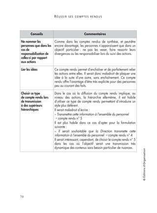 R É U S S I R S E S C O M P T E S R E N D U S
70
©Éditionsd’Organisation
Ne nommer les
personnes que dans les
cas de
responsabilisation de
celles-ci par rapport
aux actions
Comme dans les comptes rendus de synthèse, et peut-être
encore davantage, les personnes n’apparaissent que dans un
objectif particulier : ne pas les vexer, faire ressortir leurs
divergences ou les rersponsabiliser lors du suivi des actions.
Lier les idées Ce compte rendu permet d’enchaîner et de parfaitement relier
les actions entre elles. Il serait donc maladroit de plaquer une
idée à la suite d’une autre, sans enchaînement. Ce compte
rendu offre l’avantage d’être très explicite pour des personnes
peu au courant des faits.
Choisir ce type
de compte rendu lors
de transmission
à des supérieurs
hiérarchiques
Dans le cas où la diffusion du compte rendu implique, au
niveau des actions, la hiérarchie elle-même, il est habile
d’utiliser ce type de compte rendu permettant d’introduire un
style plus déférent.
Il serait maladroit d’écrire :
– Transmettre cette information à l’ensemble du personnel
→ compte rendu n° 5
Il est plus habile dans ce cas d’opter pour la formulation
suivante :
– Il serait souhaitable que la Direction transmette cette
information à l’ensemble du personnel → compte rendu n° 4
Il serait intéressant, cependant, de choisir le compte rendu n° 5
dans les cas où l’objectif serait une transmission très
dynamique des contenus sans besoin particulier de nuances.
Conseils Commentaires
 