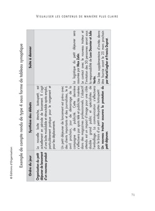V I S U A L I S E R L E S C O N T E N U S D E M A N I È R E P L U S C L A I R E
71
©Éditionsd’Organisation
Exempledecompterendudetype4sousformedetableausynoptique
OrdredujourSynthèsedesdébatsSuiteàdonner
Organisationdupetit
déjeunerdelancement
d’unnouveauproduit
Lanouvelleboîteétanche,Isotoupetit,est
actuellementenpériodedelancement.Ils’agit
d’uneboîtemodulableetrétractableaprèsemploi,
particulièrementpratiquepourlerangementet
pourlesdéplacements.
Unpetitdéjeunerdelancementestprévuavec
desclientsimportantsetdesjournalistes,le6
avrilprochain,jourdedémarragedela
campagnedepublicité.Cettedernière
s’effectueraparspotstéléetpublicitésinsérées
dansdesmagazinesprofessionnels.L’objectif
attenduestunimpactd’imagepourunecible
double:grandpublicetspécialistesde
l’emballage.Lacommunications’effectuera
parlebiaisd’unpetitmille-pattesIsotoupetit.
Unnouveautraiteurassureralaprestationdu
petitdéjeuner.
Lalogistiquedupetitdéjeunersera
assuméeparMaxZetin.
Lecontactaveclenouveautraiteuret
l’invitationdes50personnesserontsous
laresponsabilitédeLuceDaumieretJulie
Vertin.
Unelistesupplémentaired’invitésdevra
êtrefournieavantle25marsprochain
parMurielLagheretFrancisDuprat.
 