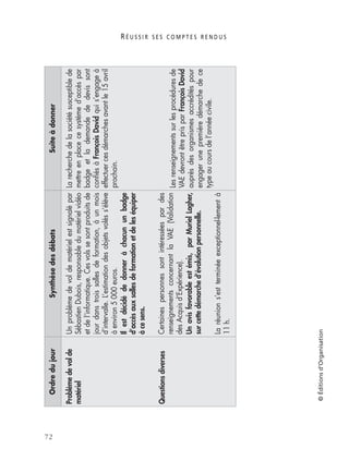 R É U S S I R S E S C O M P T E S R E N D U S
72
©Éditionsd’Organisation
Problèmedevolde
matériel
Questionsdiverses
Unproblèmedevoldematérielestsignalépar
SébastienDubois,responsabledumatérielvidéo
etdel’informatique.Cesvolssesontproduitsde
jourdanstroissallesdeformation,àunmois
d’intervalle.L’estimationdesobjetsvoléss’élève
àenviron5000euros.
Ilestdécidédedonneràchacununbadge
d’accèsauxsallesdeformationetdeleséquiper
àcesens.
Certainespersonnessontintéresséespardes
renseignementsconcernantlaVAE(Validation
desAcquisd’Expérience).
Unavisfavorableestémis,parMurielLagher,
surcettedémarched’évolutionpersonnelle.
Laréunions’estterminéeexceptionnel-lementà
11h.
Larecherchedelasociétésusceptiblede
mettreenplacecesystèmed’accèspar
badgeetlademandededevissont
conﬁésàFrançoisDavidquis’engageà
effectuercesdémarchesavantle15avril
prochain.
Lesrenseignementssurlesprocéduresde
VAEdevrontêtreprisparFrançoisDavid
auprèsdesorganismesaccréditéspour
engagerunepremièredémarchedece
typeaucoursdel’annéecivile.
OrdredujourSynthèsedesdébatsSuiteàdonner
 