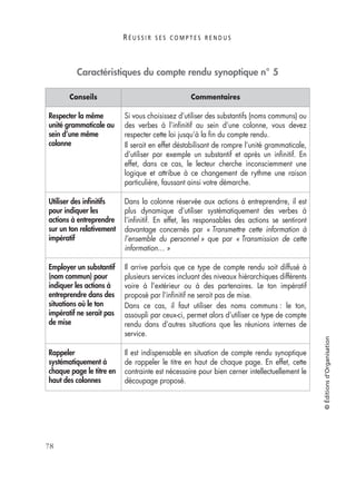 R É U S S I R S E S C O M P T E S R E N D U S
78
©Éditionsd’Organisation
Caractéristiques du compte rendu synoptique n° 5
Conseils Commentaires
Respecter la même
unité grammaticale au
sein d’une même
colonne
Si vous choisissez d’utiliser des substantifs (noms communs) ou
des verbes à l’inﬁnitif au sein d’une colonne, vous devez
respecter cette loi jusqu’à la ﬁn du compte rendu.
Il serait en effet déstabilisant de rompre l’unité grammaticale,
d’utiliser par exemple un substantif et après un inﬁnitif. En
effet, dans ce cas, le lecteur cherche inconsciemment une
logique et attribue à ce changement de rythme une raison
particulière, faussant ainsi votre démarche.
Utiliser des inﬁnitifs
pour indiquer les
actions à entreprendre
sur un ton relativement
impératif
Dans la colonne réservée aux actions à entreprendrre, il est
plus dynamique d’utiliser systématiquement des verbes à
l’inﬁnitif. En effet, les responsables des actions se sentiront
davantage concernés par « Transmettre cette information à
l’ensemble du personnel » que par « Transmission de cette
information… »
Employer un substantif
(nom commun) pour
indiquer les actions à
entreprendre dans des
situations où le ton
impératif ne serait pas
de mise
Il arrive parfois que ce type de compte rendu soit diffusé à
plusieurs services incluant des niveaux hiérarchiques différents
voire à l’extérieur ou à des partenaires. Le ton impératif
proposé par l’inﬁnitif ne serait pas de mise.
Dans ce cas, il faut utiliser des noms communs : le ton,
assoupli par ceux-ci, permet alors d’utiliser ce type de compte
rendu dans d’autres situations que les réunions internes de
service.
Rappeler
systématiquement à
chaque page le titre en
haut des colonnes
Il est indispensable en situation de compte rendu synoptique
de rappeler le titre en haut de chaque page. En effet, cette
contrainte est nécessaire pour bien cerner intellectuellement le
découpage proposé.
 