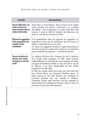 E F F E C T U E R P O U R L E S A U T R E S L ’ E F F O R T D E S Y N T H È S E
79
©Éditionsd’Organisation
Ne pas déterminer une
action en face d’un
texte inexistant dans la
colonne information
Toute action ou toute décision, dans la mesure où le compte
rendu comporte une colonne « information » ou « synthèse
des débats », doit correspondre à un texte inséré dans cette
colonne. Il serait en effet fort maladroit de déterminer une
action ou une décision en face d’un blanc.
Éliminer les suggestions
et les propositions des
comptes rendus
synoptiques
Il est généralement admis de supprimer les suggestions ou
propositions émises par les participants dans la mesure où
celles-ci n’aboutissent pas à une action.
Or, même si la suggestion est retenue, l’aspect très pratique et
direct de ce type de compte rendu conduira à ne reproduire
que le résultat de la proposition : c’est-à-dire la décision.
Ne pas introduire de
phrases avec verbes
conjugués au sein des
textes
Un vigilance d’écriture doit s’instaurer lors de la rédaction
d’un compte rendu synoptique. En effet, même comprise
intellectuellement, la contrainte de ne pas employer de verbes
conjugués est facilement oubliée au cœur de l’action. Lors de
la relecture, il est donc indispensable de bien vériﬁer
l’application de cette règle.
En effet, les comptes rendus de ce type, pour être admis par
tous, doivent donner une impression d’extrême rigueur. Le
lecteur perçoit en fait cette dernière sans remarquer la
contrainte stylistique que s’est imposée le rédacteur.
Cependant, lorsque cette contrainte n’est plus respectée, le
texte devient moins crédible pour le lecteur, même si celui-ci ne
saisit pas d’où provient cette impression.
Conseils Commentaires
 