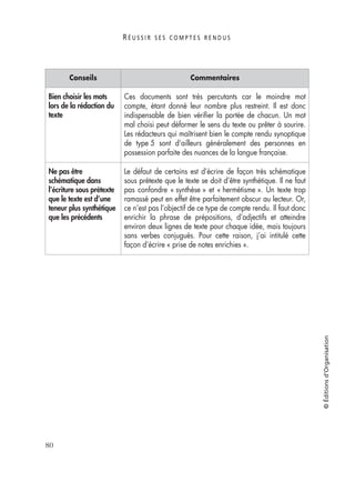 R É U S S I R S E S C O M P T E S R E N D U S
80
©Éditionsd’Organisation
Bien choisir les mots
lors de la rédaction du
texte
Ces documents sont très percutants car le moindre mot
compte, étant donné leur nombre plus restreint. Il est donc
indispensable de bien vériﬁer la portée de chacun. Un mot
mal choisi peut déformer le sens du texte ou prêter à sourire.
Les rédacteurs qui maîtrisent bien le compte rendu synoptique
de type 5 sont d’ailleurs généralement des personnes en
possession parfaite des nuances de la langue française.
Ne pas être
schématique dans
l’écriture sous prétexte
que le texte est d’une
teneur plus synthétique
que les précédents
Le défaut de certains est d’écrire de façon très schématique
sous prétexte que le texte se doit d’être synthétique. Il ne faut
pas confondre « synthèse » et « hermétisme ». Un texte trop
ramassé peut en effet être parfaitement obscur au lecteur. Or,
ce n’est pas l’objectif de ce type de compte rendu. Il faut donc
enrichir la phrase de prépositions, d’adjectifs et atteindre
environ deux lignes de texte pour chaque idée, mais toujours
sans verbes conjugués. Pour cette raison, j’ai intitulé cette
façon d’écrire « prise de notes enrichies ».
Conseils Commentaires
 