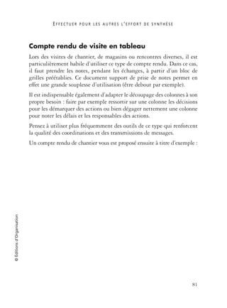 E F F E C T U E R P O U R L E S A U T R E S L ’ E F F O R T D E S Y N T H È S E
81
©Éditionsd’Organisation
Compte rendu de visite en tableau
Lors des visites de chantier, de magasins ou rencontres diverses, il est
particulièrement habile d’utiliser ce type de compte rendu. Dans ce cas,
il faut prendre les notes, pendant les échanges, à partir d’un bloc de
grilles préétablies. Ce document support de prise de notes permet en
effet une grande souplesse d’utilisation (être debout par exemple).
Il est indispensable également d’adapter le découpage des colonnes à son
propre besoin : faire par exemple ressortir sur une colonne les décisions
pour les démarquer des actions ou bien dégager nettement une colonne
pour noter les délais et les responsables des actions.
Pensez à utiliser plus fréquemment des outils de ce type qui renforcent
la qualité des coordinations et des transmissions de messages.
Un compte rendu de chantier vous est proposé ensuite à titre d’exemple :
 