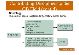 Contributing Disciplines to the
OB Field (cont’d)
E X H I B I T 1–3 (cont’d)
Sociology
The study of people in relation to their fellow human beings.
 
