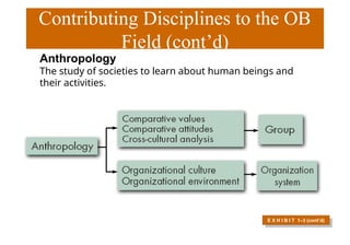 Contributing Disciplines to the OB
Field (cont’d)
E X H I B I T 1–3 (cont’d)
Anthropology
The study of societies to learn about human beings and
their activities.
 