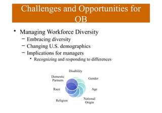 Challenges and Opportunities for
OB
• Managing Workforce Diversity
– Embracing diversity
– Changing U.S. demographics
– Implications for managers
• Recognizing and responding to differences
Disability
Gender
Age
National
Origin
Religion
Race
Domestic
Partners
 