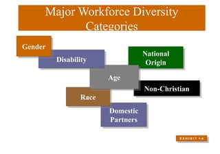 Domestic
Partners
Major Workforce Diversity
Categories
Race
Non-Christian
National
Origin
Age
Disability
E X H I B I T 1–4
Gender
 